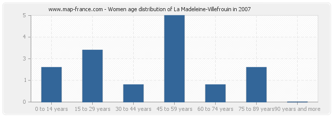 Women age distribution of La Madeleine-Villefrouin in 2007